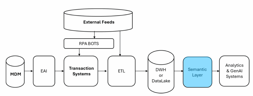 Typical IT architecture with a semantic layer and datawarehouse/data lake - diagram
